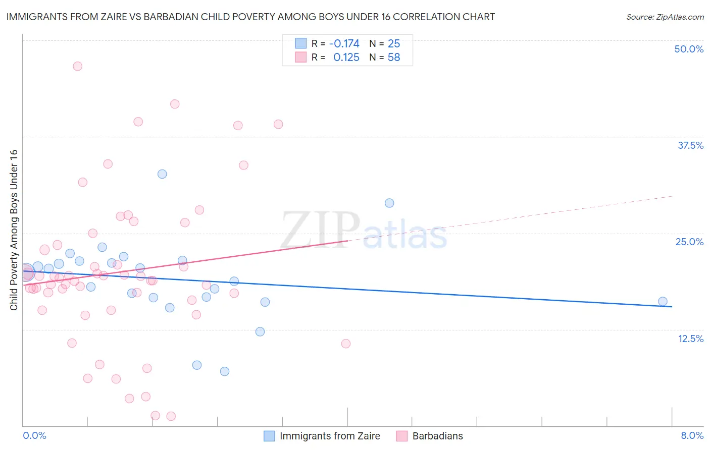 Immigrants from Zaire vs Barbadian Child Poverty Among Boys Under 16