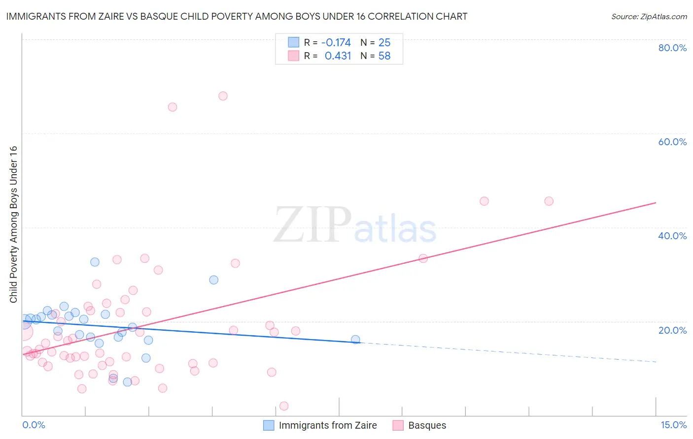 Immigrants from Zaire vs Basque Child Poverty Among Boys Under 16