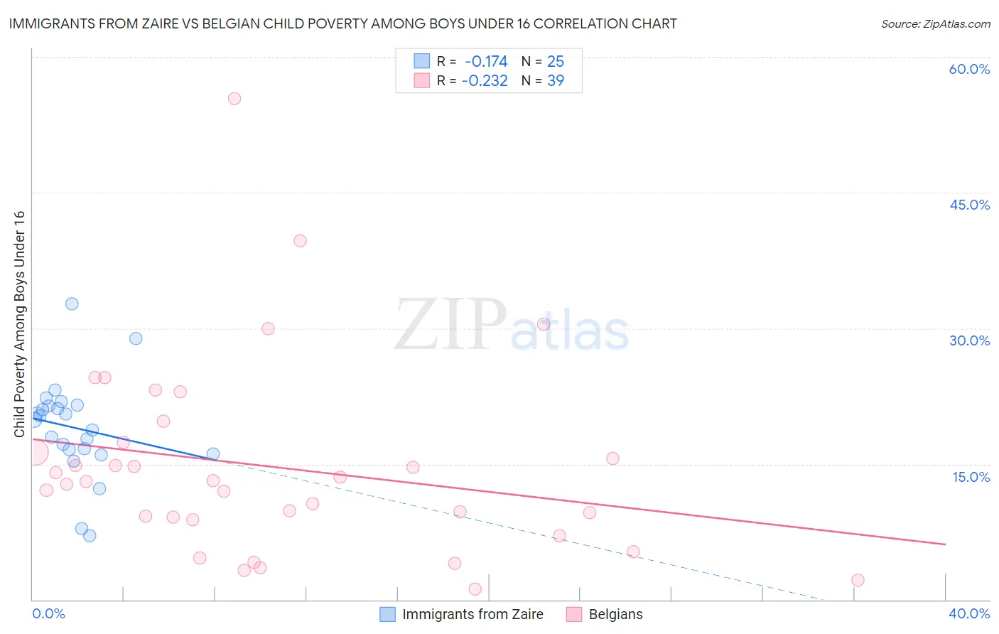 Immigrants from Zaire vs Belgian Child Poverty Among Boys Under 16