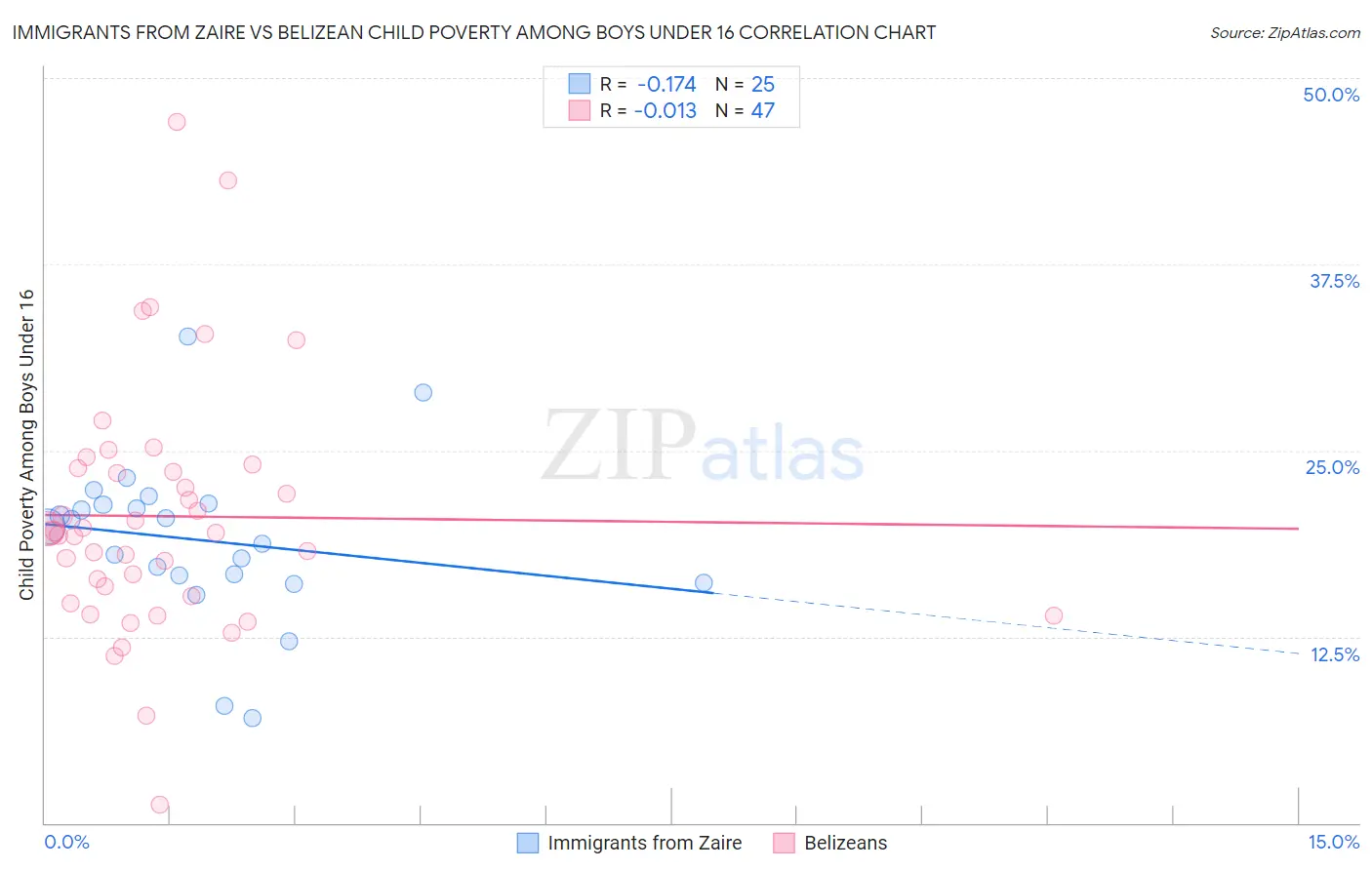 Immigrants from Zaire vs Belizean Child Poverty Among Boys Under 16