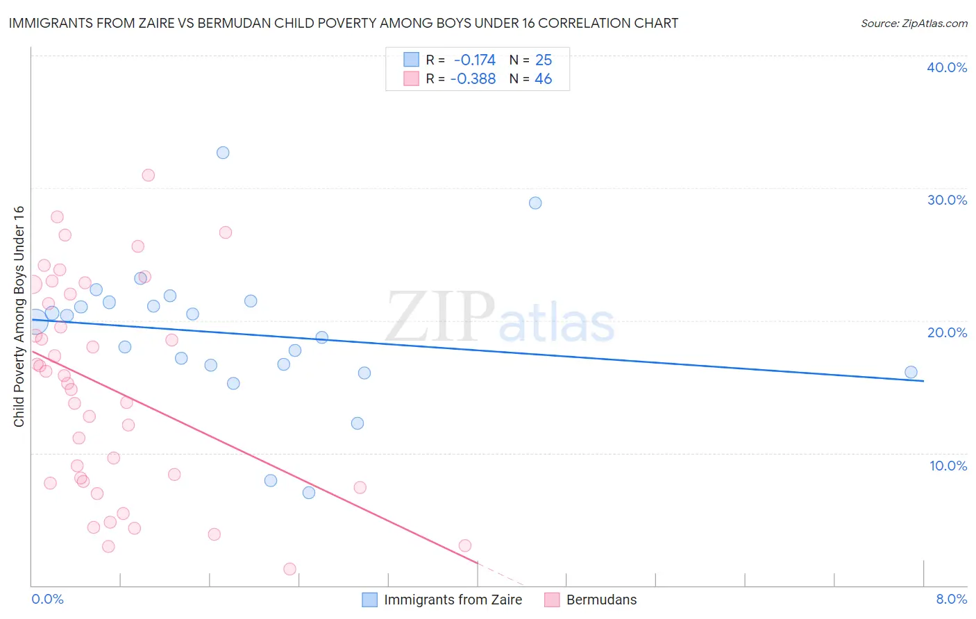 Immigrants from Zaire vs Bermudan Child Poverty Among Boys Under 16