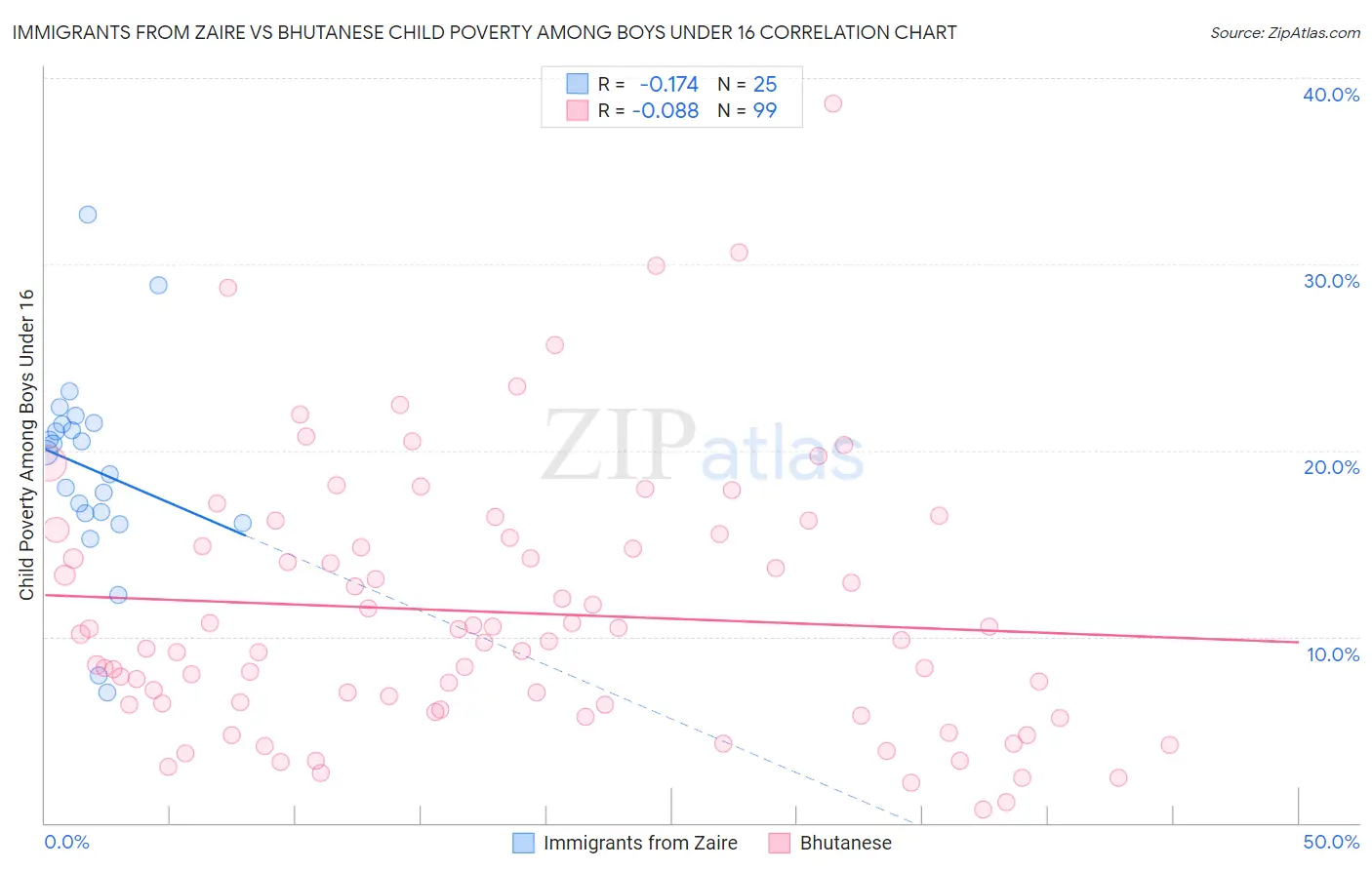 Immigrants from Zaire vs Bhutanese Child Poverty Among Boys Under 16