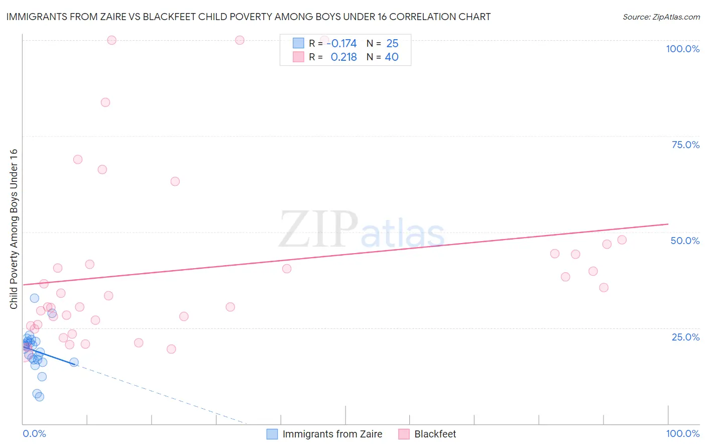 Immigrants from Zaire vs Blackfeet Child Poverty Among Boys Under 16