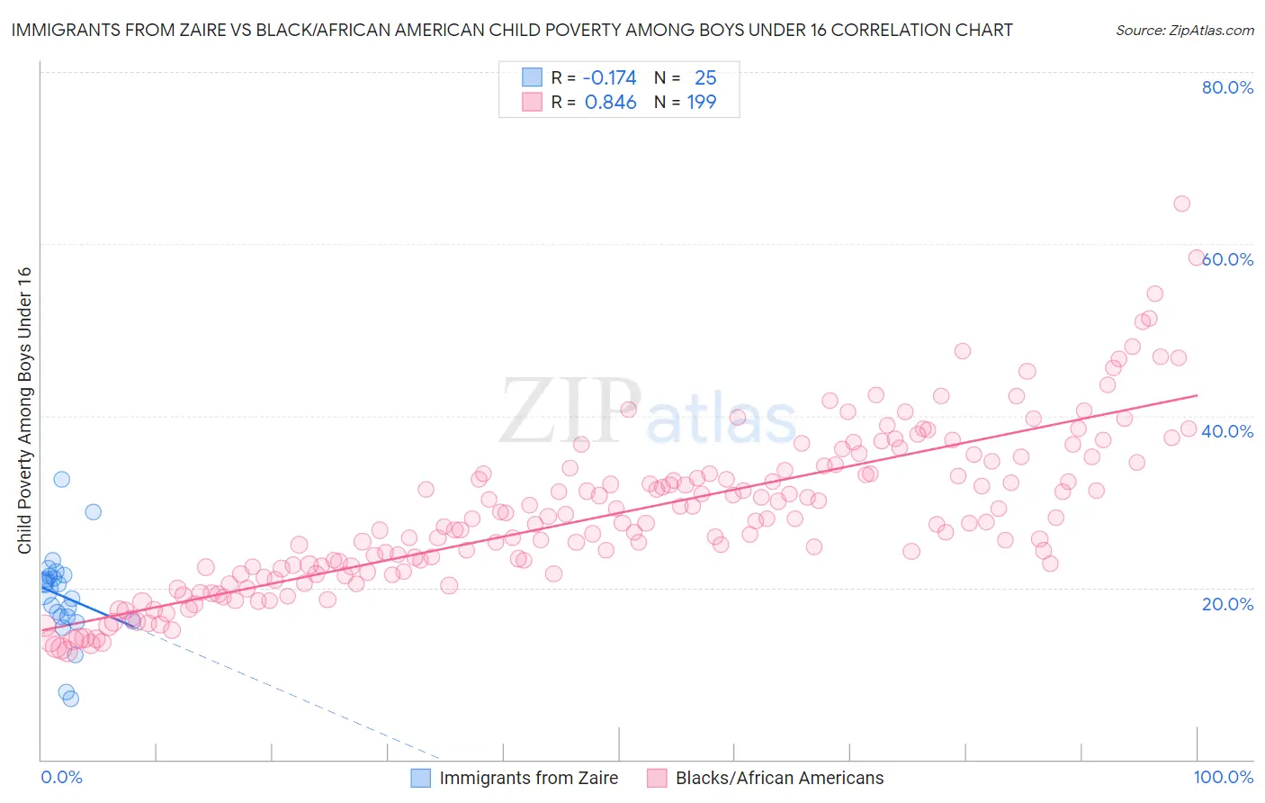 Immigrants from Zaire vs Black/African American Child Poverty Among Boys Under 16