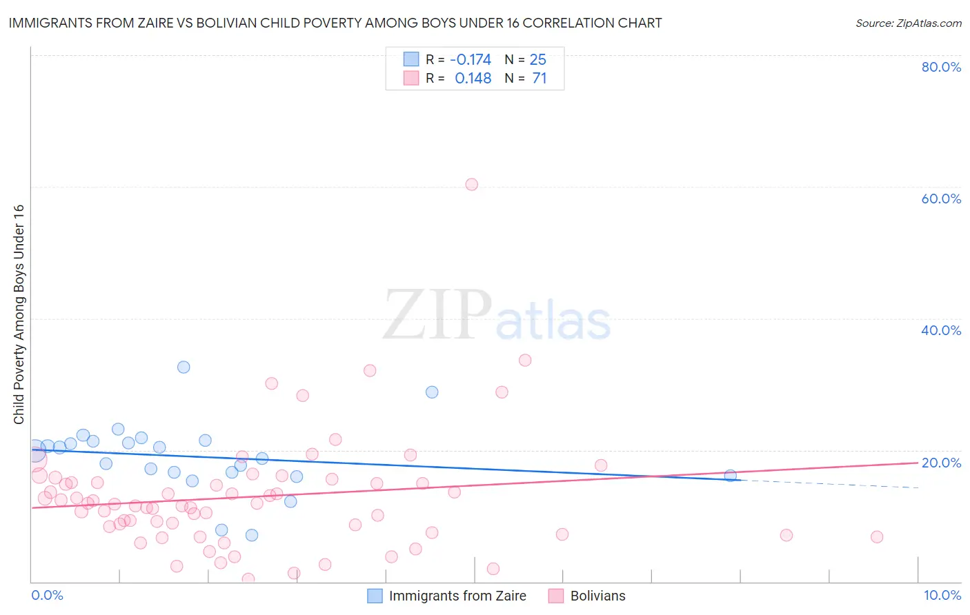 Immigrants from Zaire vs Bolivian Child Poverty Among Boys Under 16