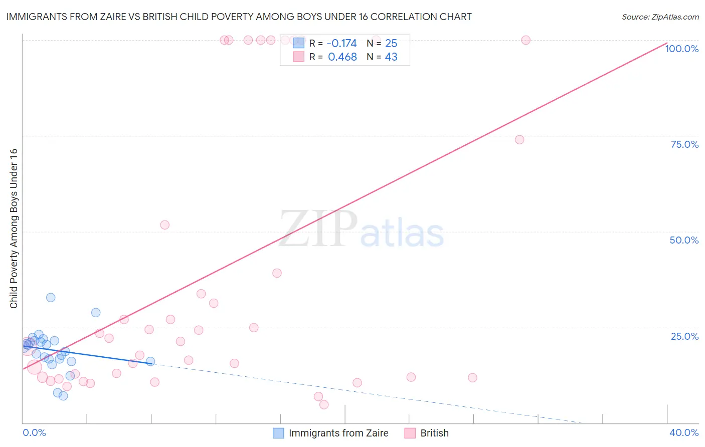 Immigrants from Zaire vs British Child Poverty Among Boys Under 16