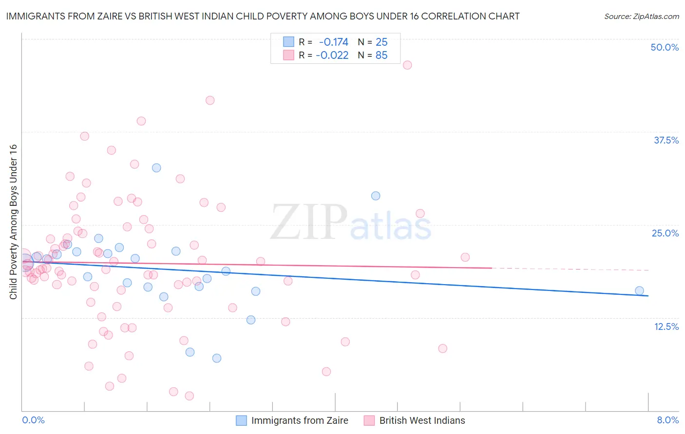 Immigrants from Zaire vs British West Indian Child Poverty Among Boys Under 16