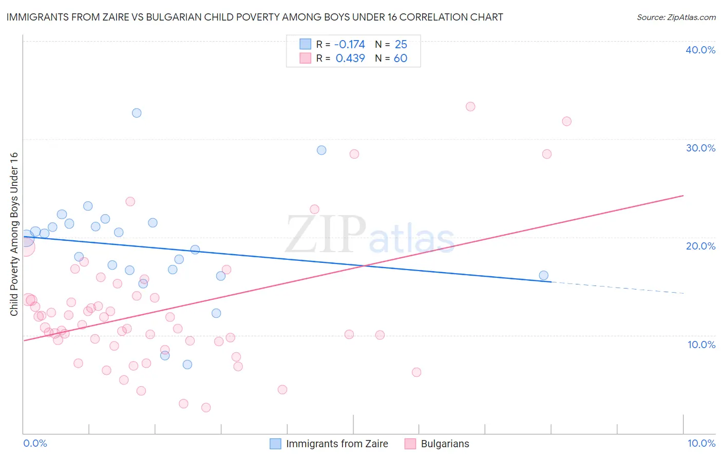 Immigrants from Zaire vs Bulgarian Child Poverty Among Boys Under 16