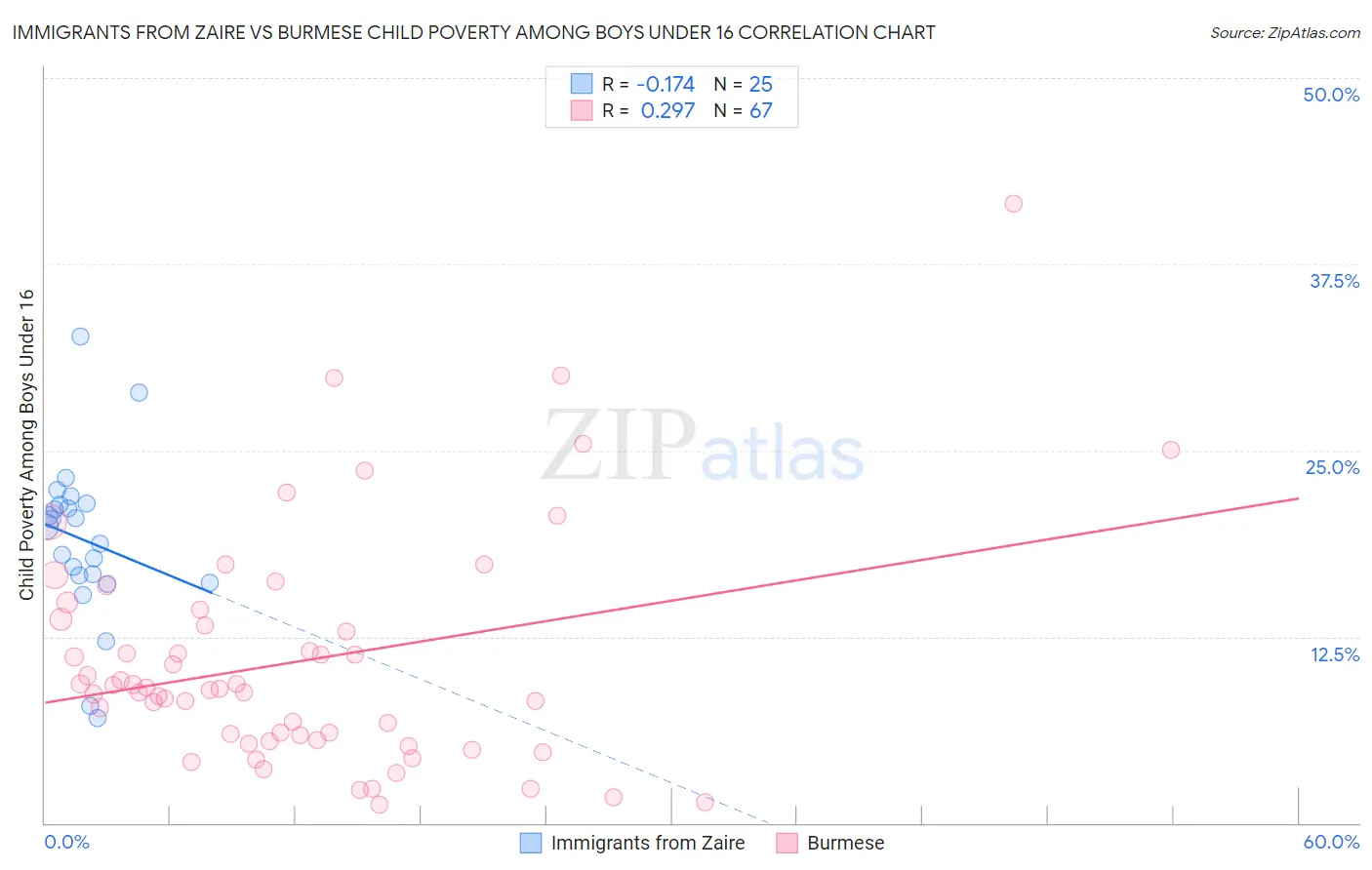 Immigrants from Zaire vs Burmese Child Poverty Among Boys Under 16