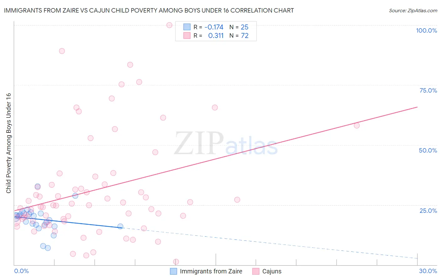 Immigrants from Zaire vs Cajun Child Poverty Among Boys Under 16