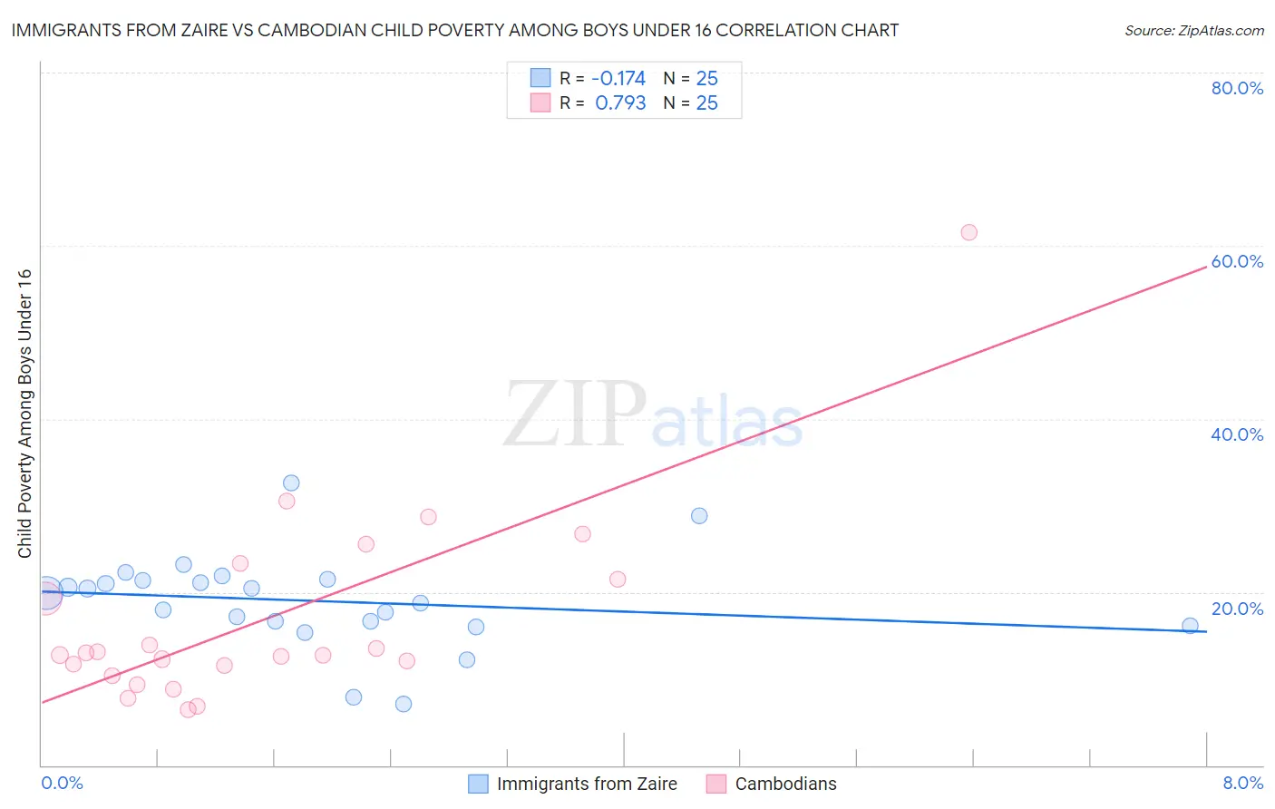 Immigrants from Zaire vs Cambodian Child Poverty Among Boys Under 16