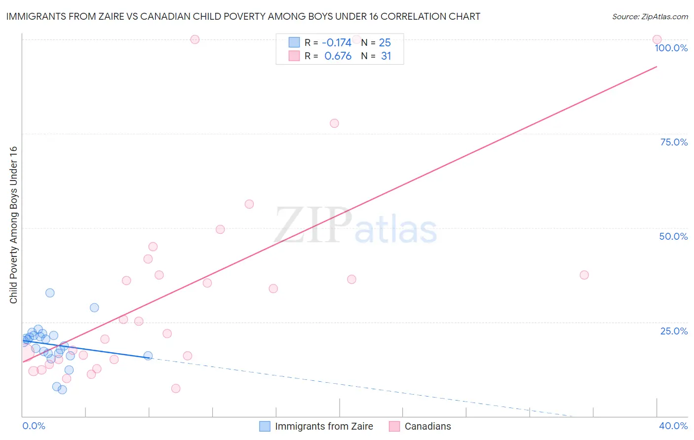 Immigrants from Zaire vs Canadian Child Poverty Among Boys Under 16