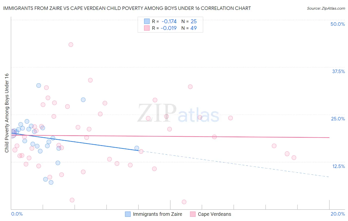 Immigrants from Zaire vs Cape Verdean Child Poverty Among Boys Under 16