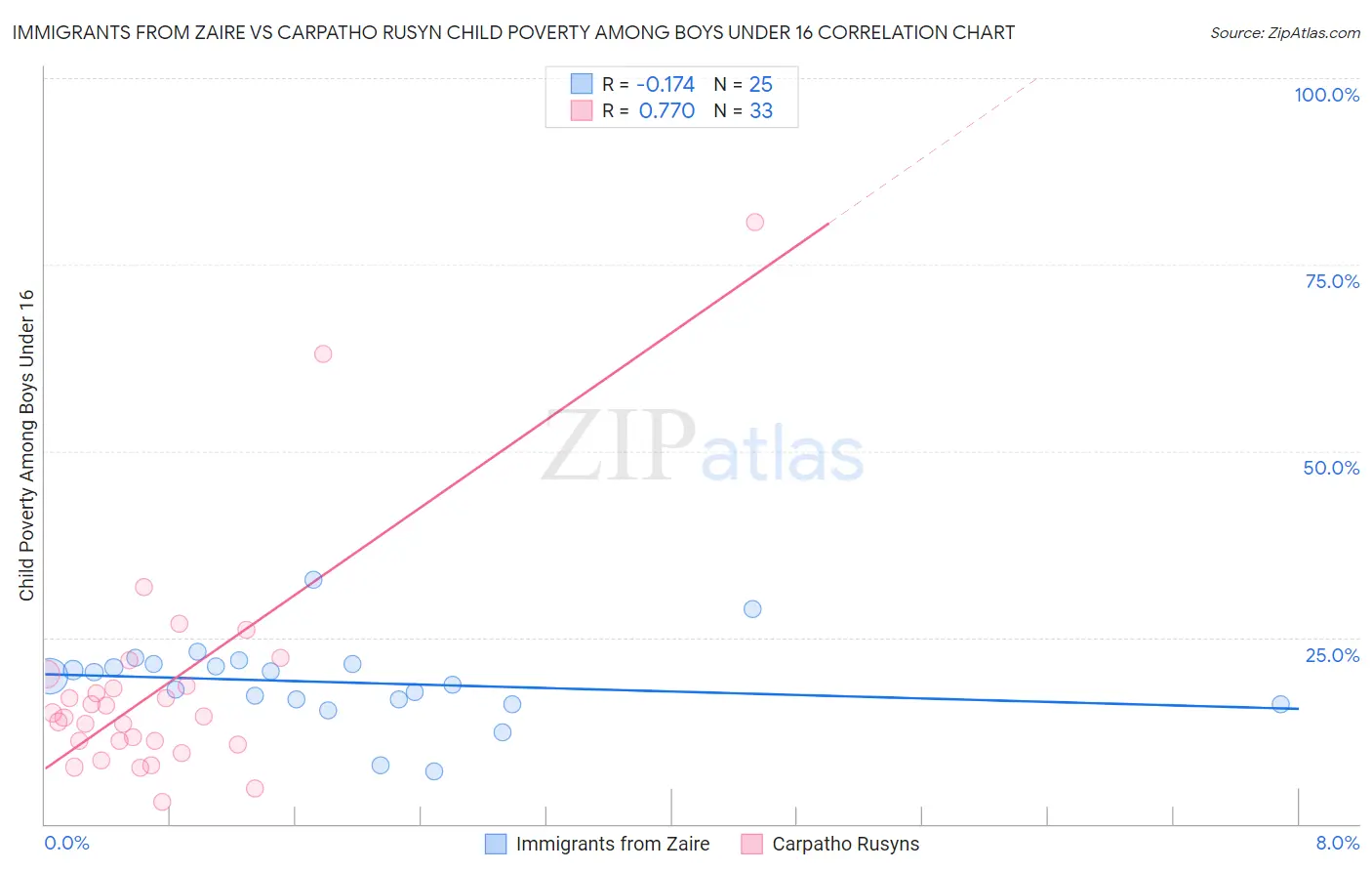 Immigrants from Zaire vs Carpatho Rusyn Child Poverty Among Boys Under 16