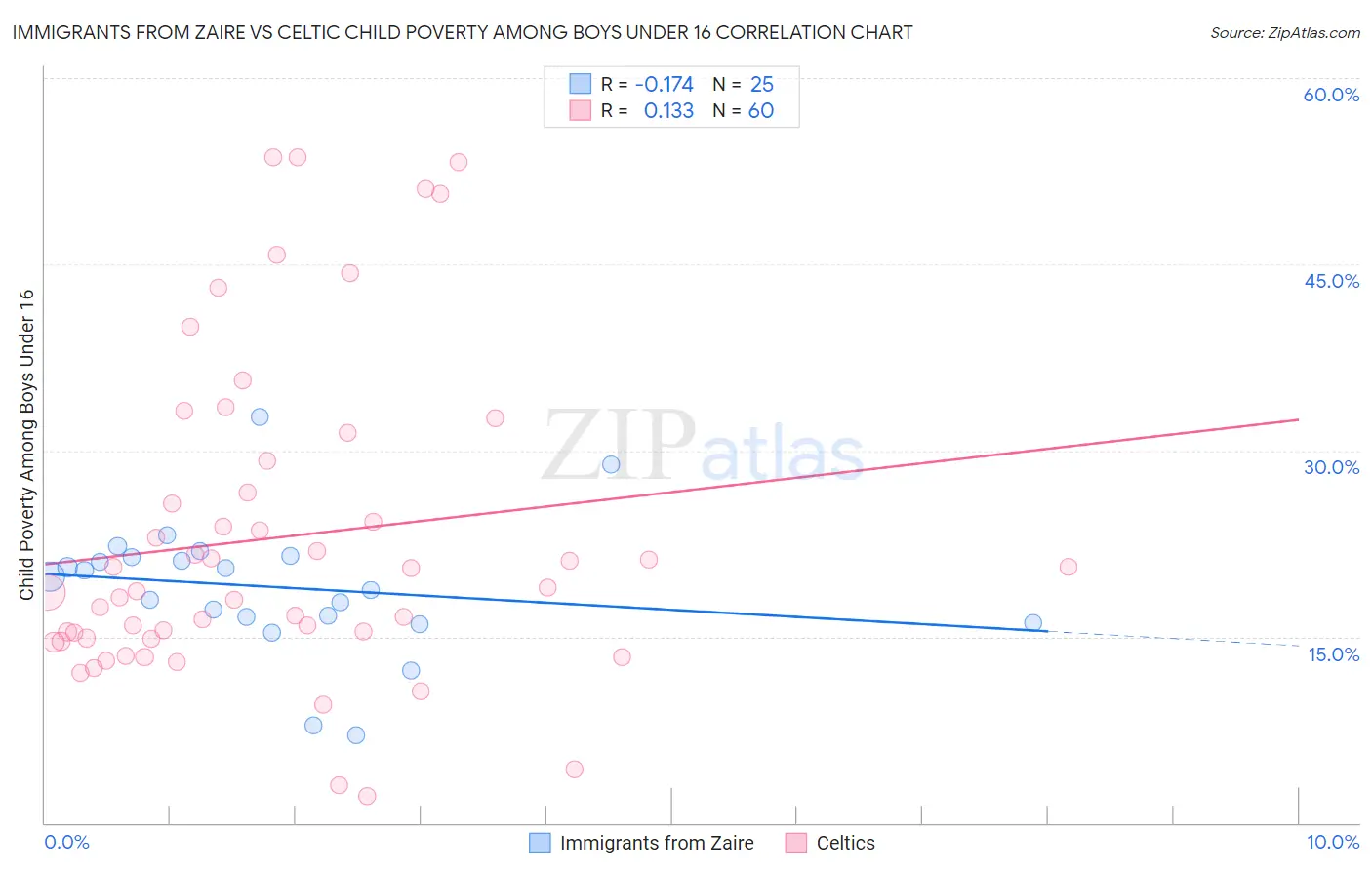 Immigrants from Zaire vs Celtic Child Poverty Among Boys Under 16