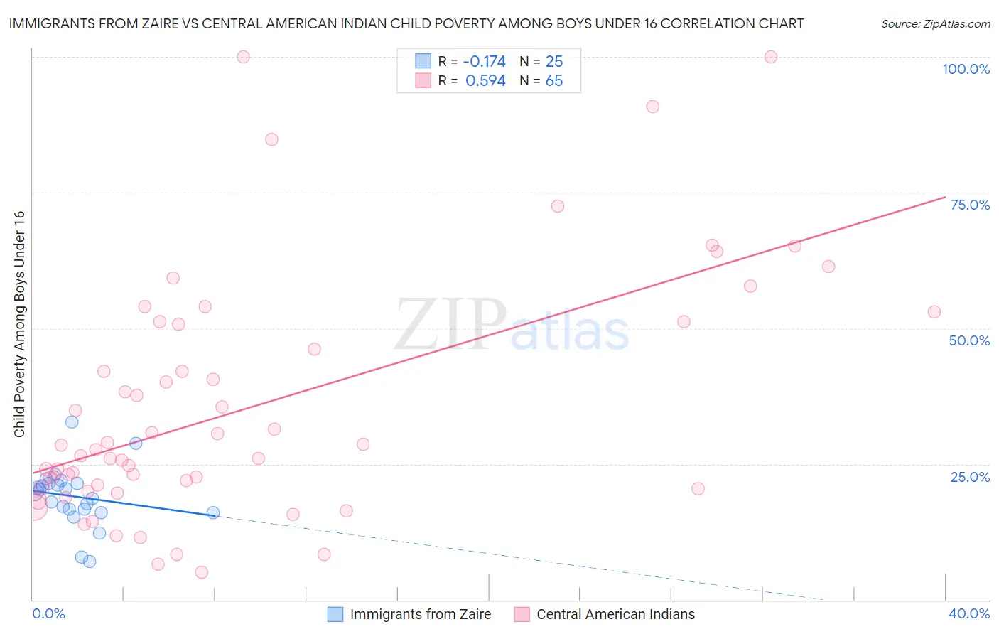 Immigrants from Zaire vs Central American Indian Child Poverty Among Boys Under 16