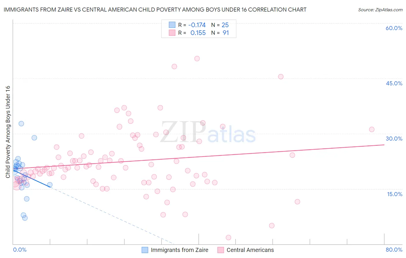 Immigrants from Zaire vs Central American Child Poverty Among Boys Under 16
