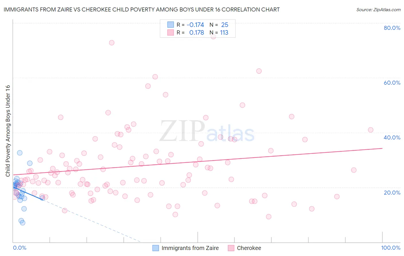 Immigrants from Zaire vs Cherokee Child Poverty Among Boys Under 16