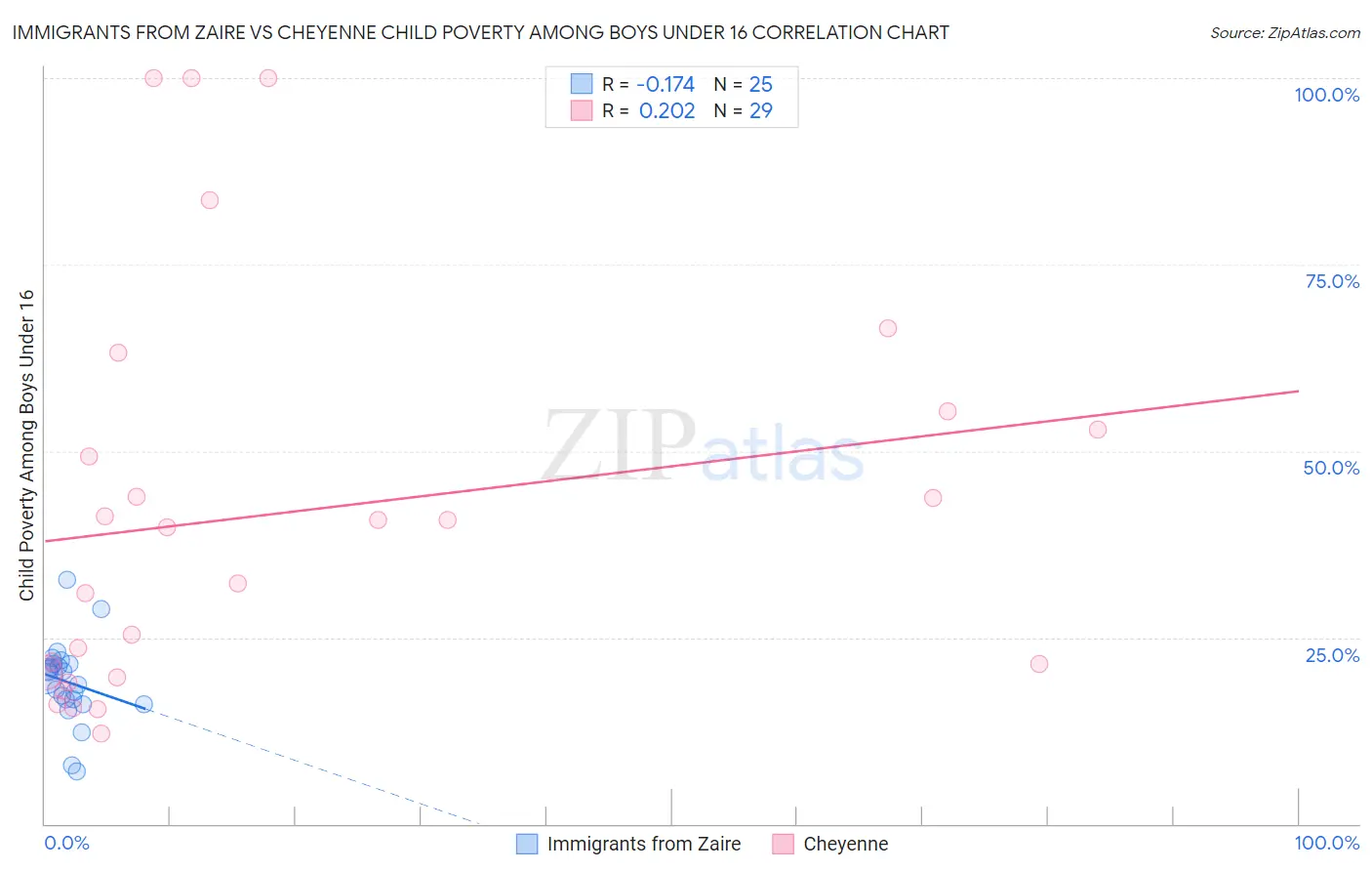 Immigrants from Zaire vs Cheyenne Child Poverty Among Boys Under 16