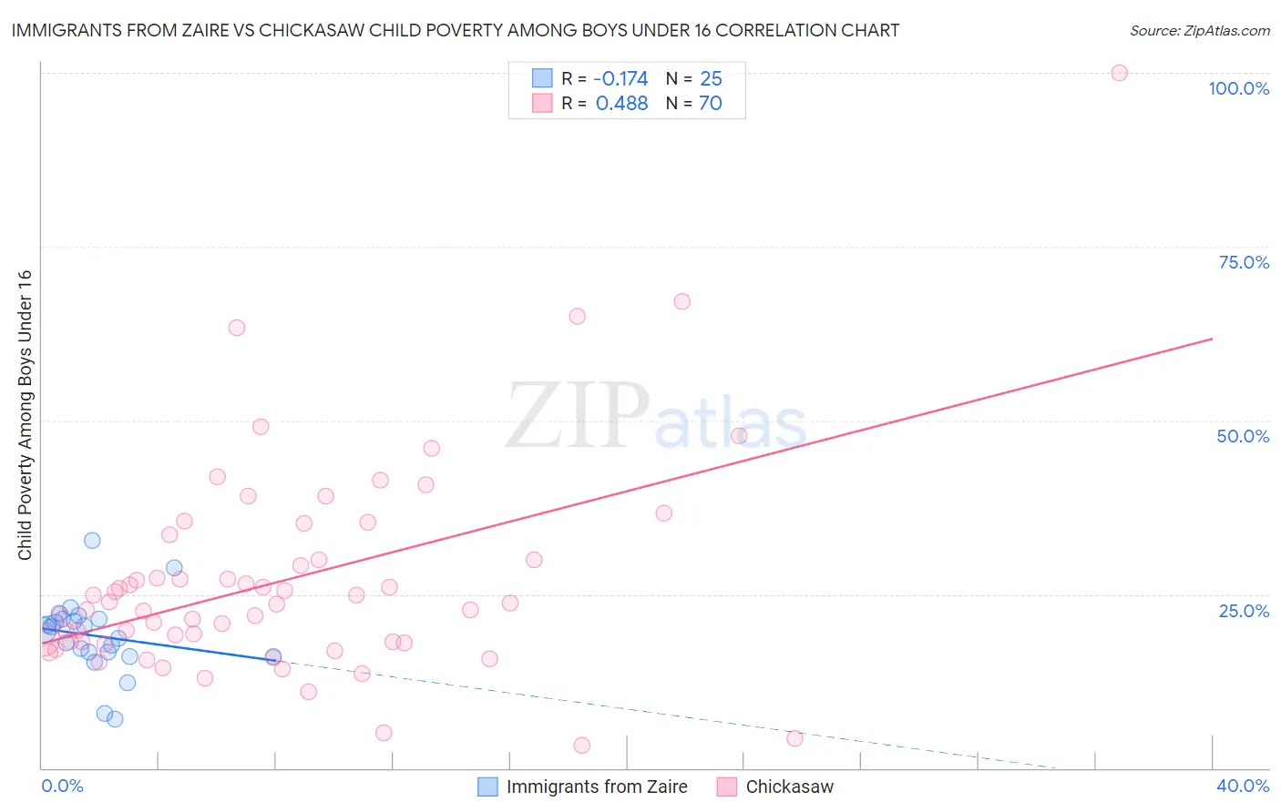 Immigrants from Zaire vs Chickasaw Child Poverty Among Boys Under 16