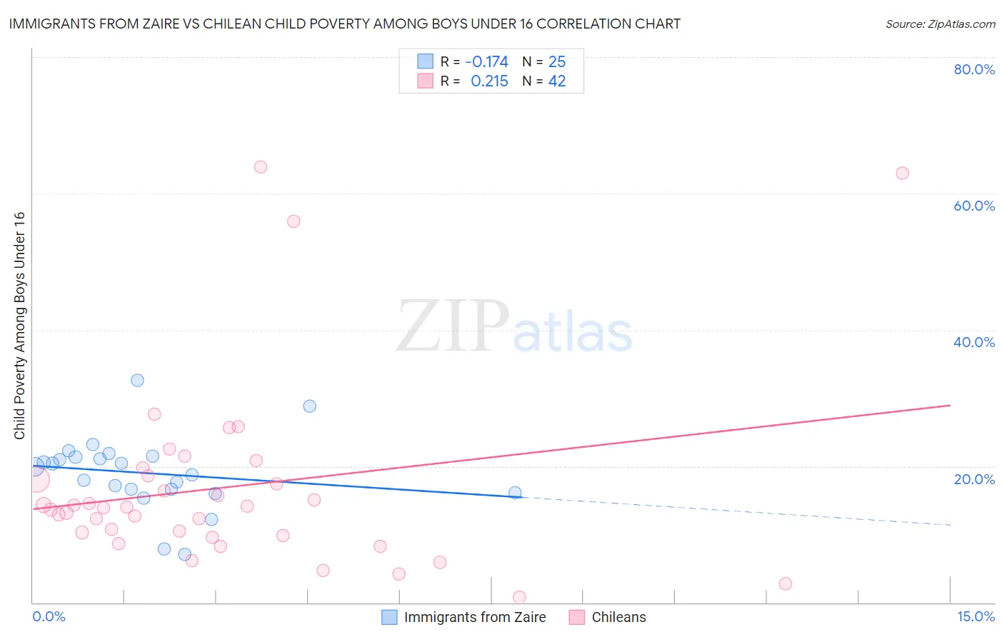 Immigrants from Zaire vs Chilean Child Poverty Among Boys Under 16