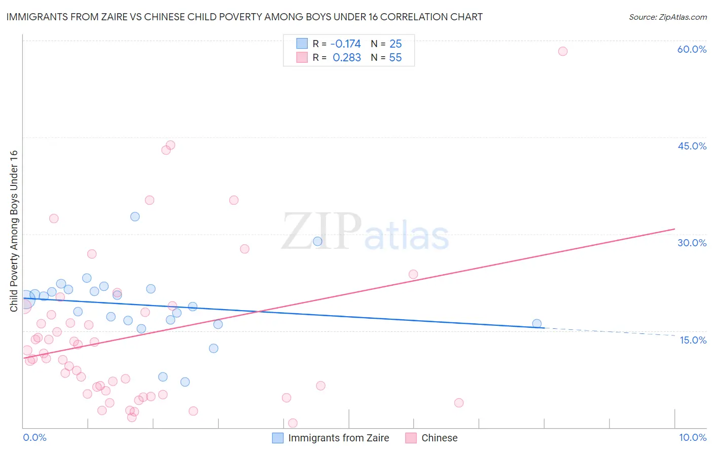 Immigrants from Zaire vs Chinese Child Poverty Among Boys Under 16