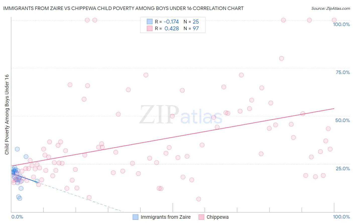 Immigrants from Zaire vs Chippewa Child Poverty Among Boys Under 16