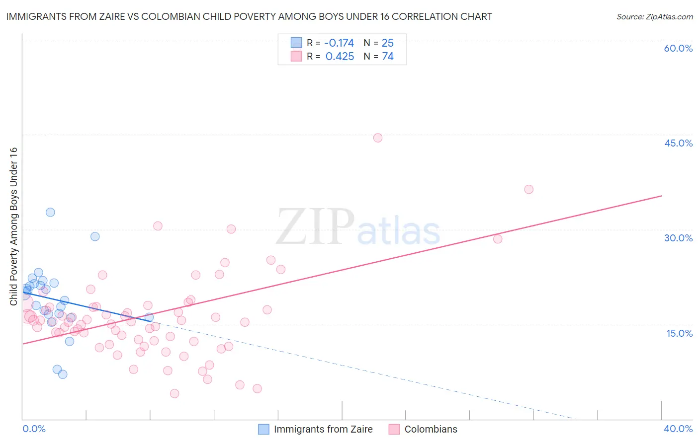 Immigrants from Zaire vs Colombian Child Poverty Among Boys Under 16