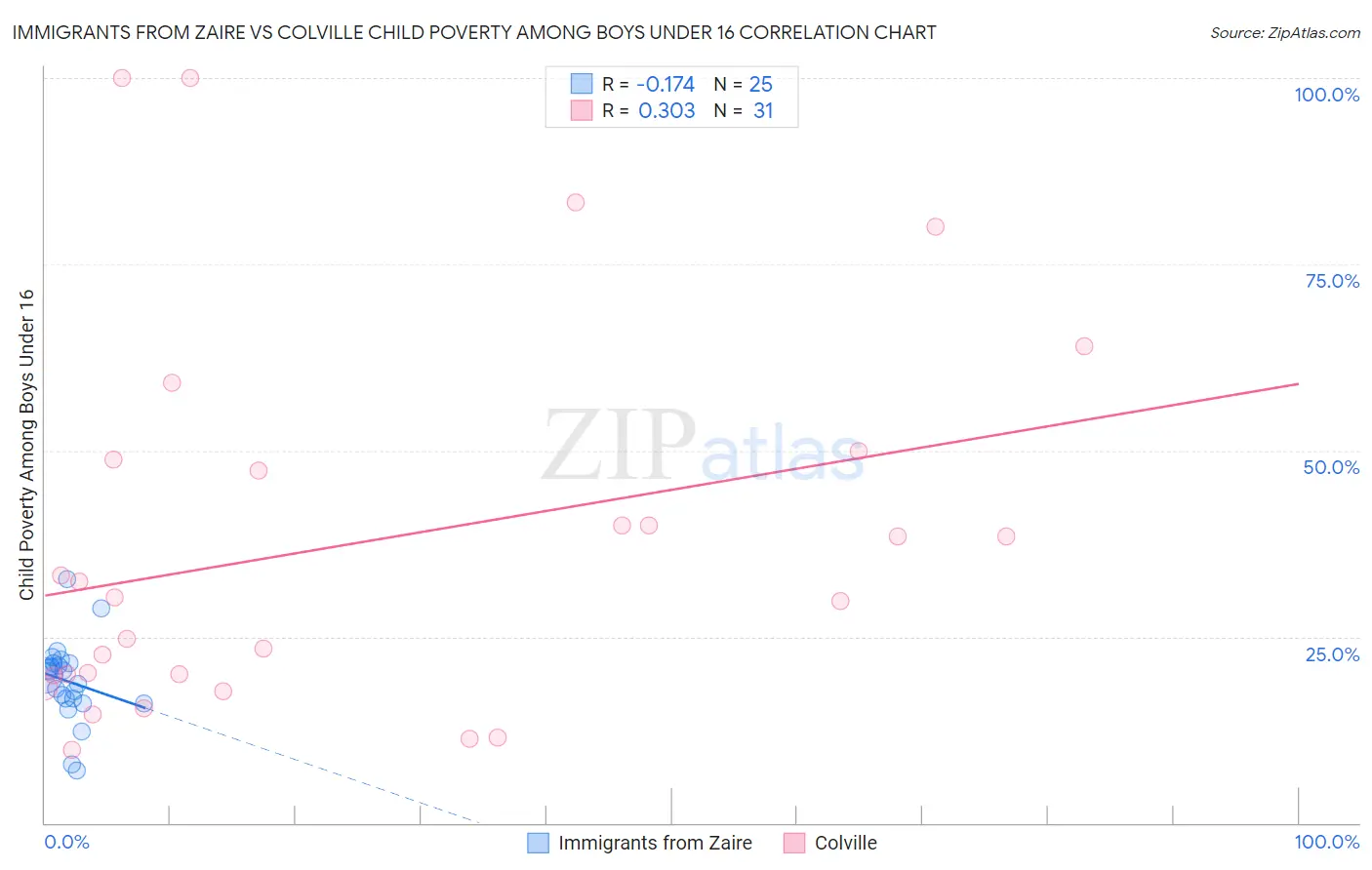 Immigrants from Zaire vs Colville Child Poverty Among Boys Under 16