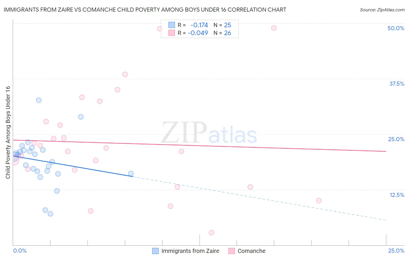 Immigrants from Zaire vs Comanche Child Poverty Among Boys Under 16