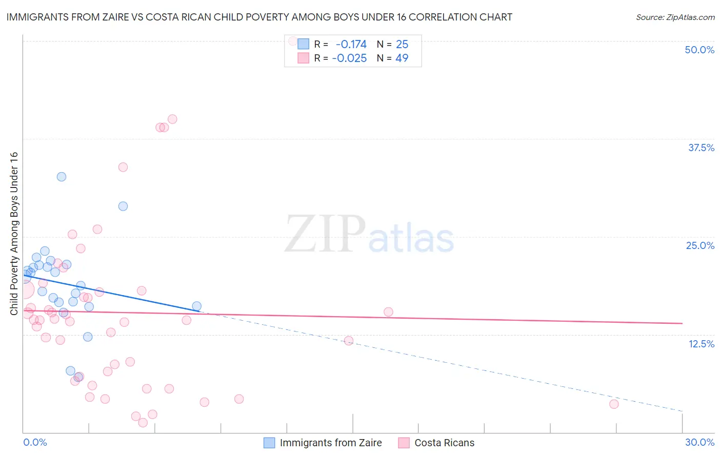 Immigrants from Zaire vs Costa Rican Child Poverty Among Boys Under 16