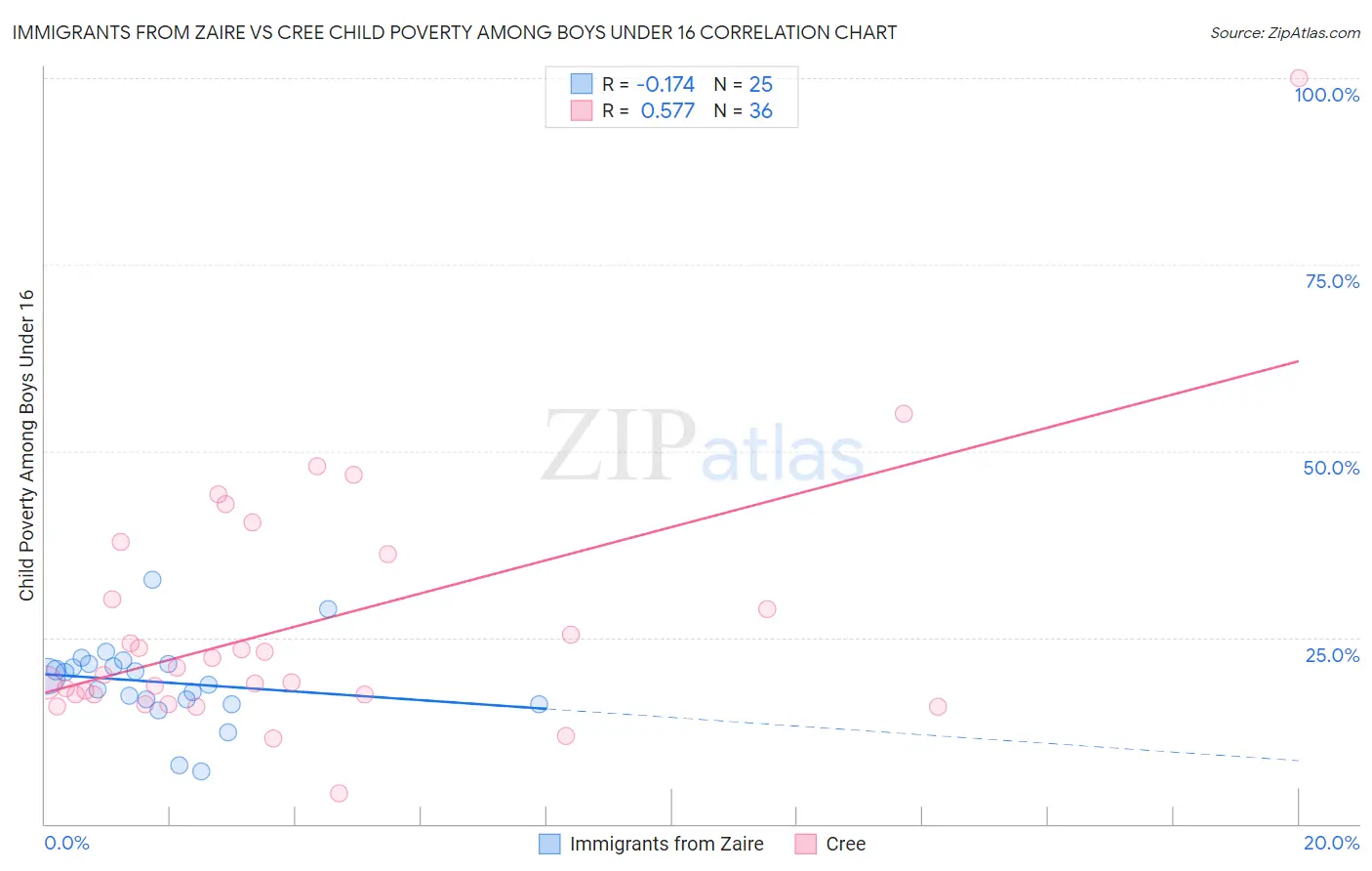 Immigrants from Zaire vs Cree Child Poverty Among Boys Under 16