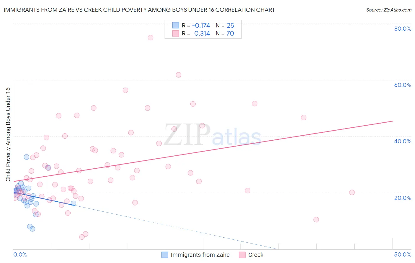 Immigrants from Zaire vs Creek Child Poverty Among Boys Under 16