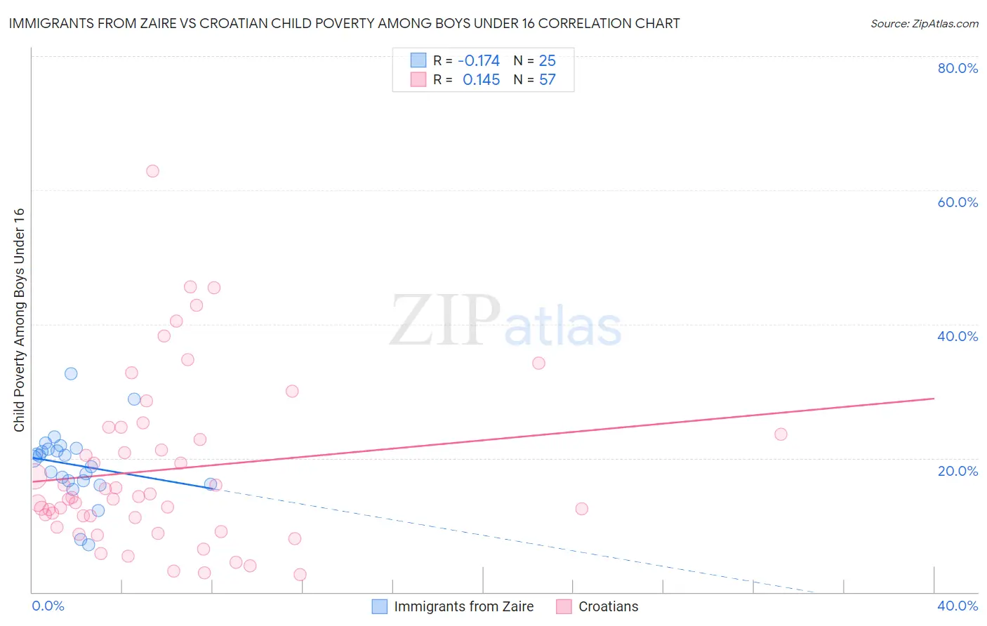 Immigrants from Zaire vs Croatian Child Poverty Among Boys Under 16