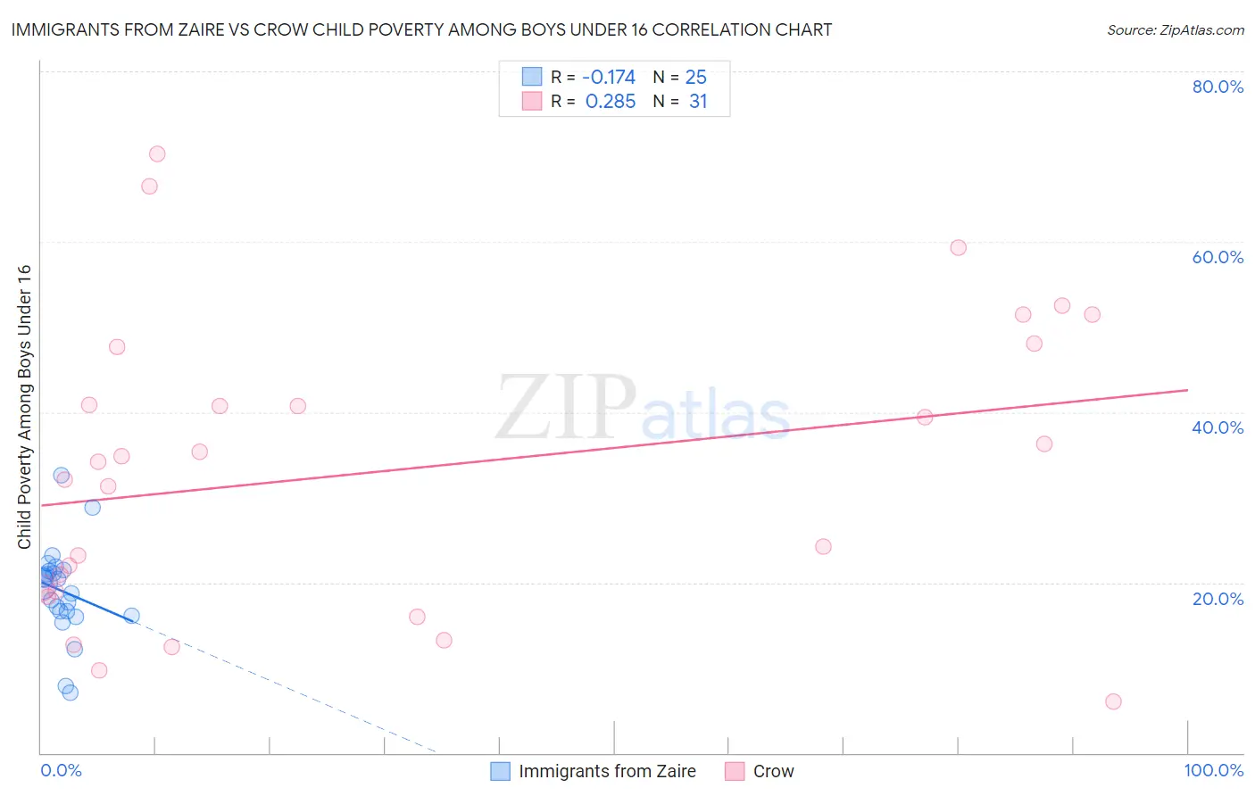 Immigrants from Zaire vs Crow Child Poverty Among Boys Under 16