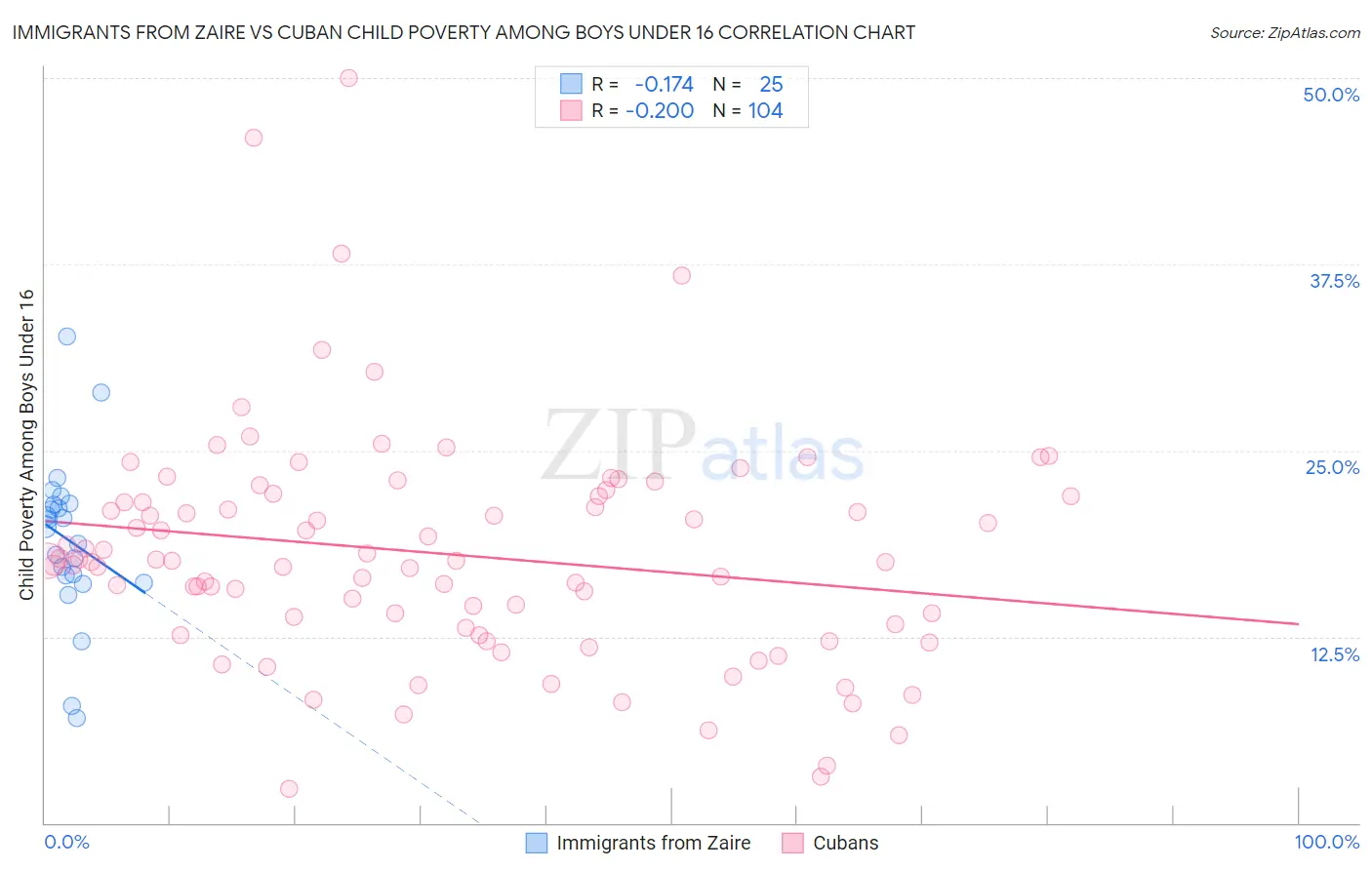 Immigrants from Zaire vs Cuban Child Poverty Among Boys Under 16