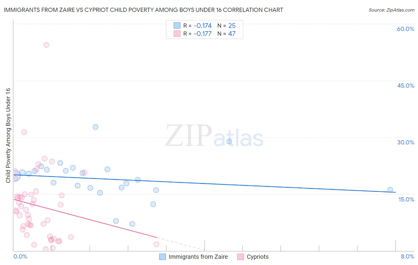 Immigrants from Zaire vs Cypriot Child Poverty Among Boys Under 16