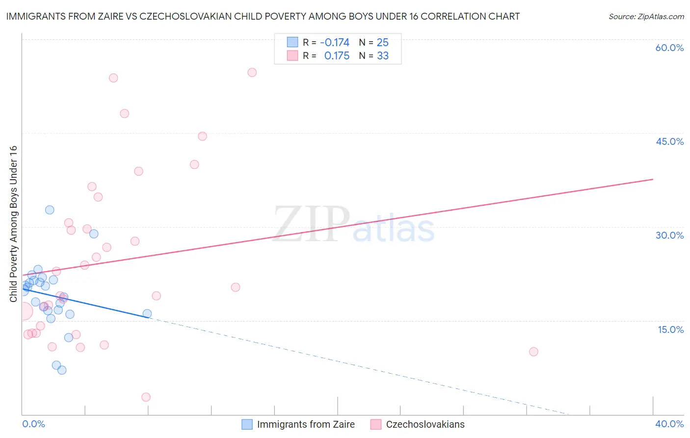 Immigrants from Zaire vs Czechoslovakian Child Poverty Among Boys Under 16