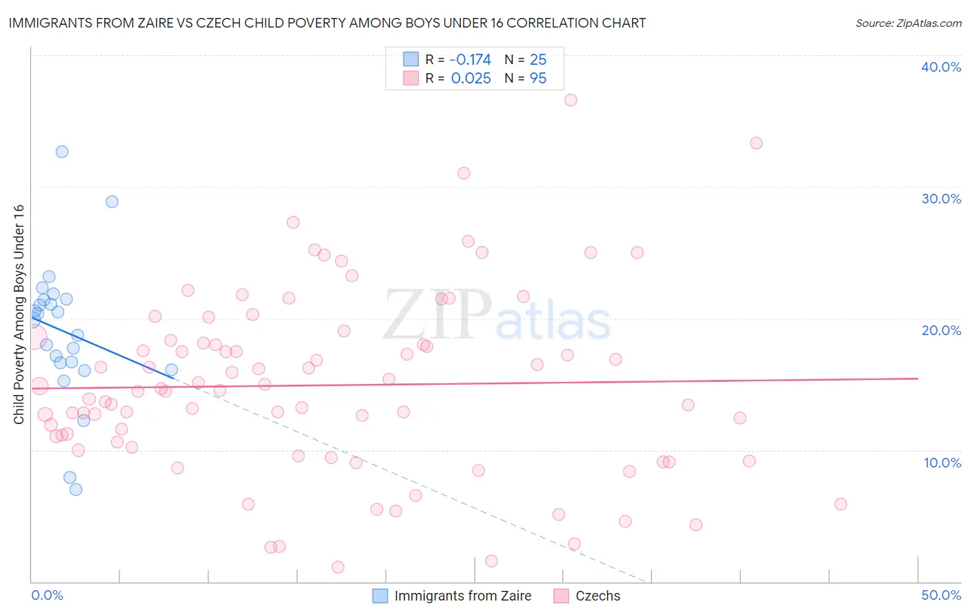 Immigrants from Zaire vs Czech Child Poverty Among Boys Under 16