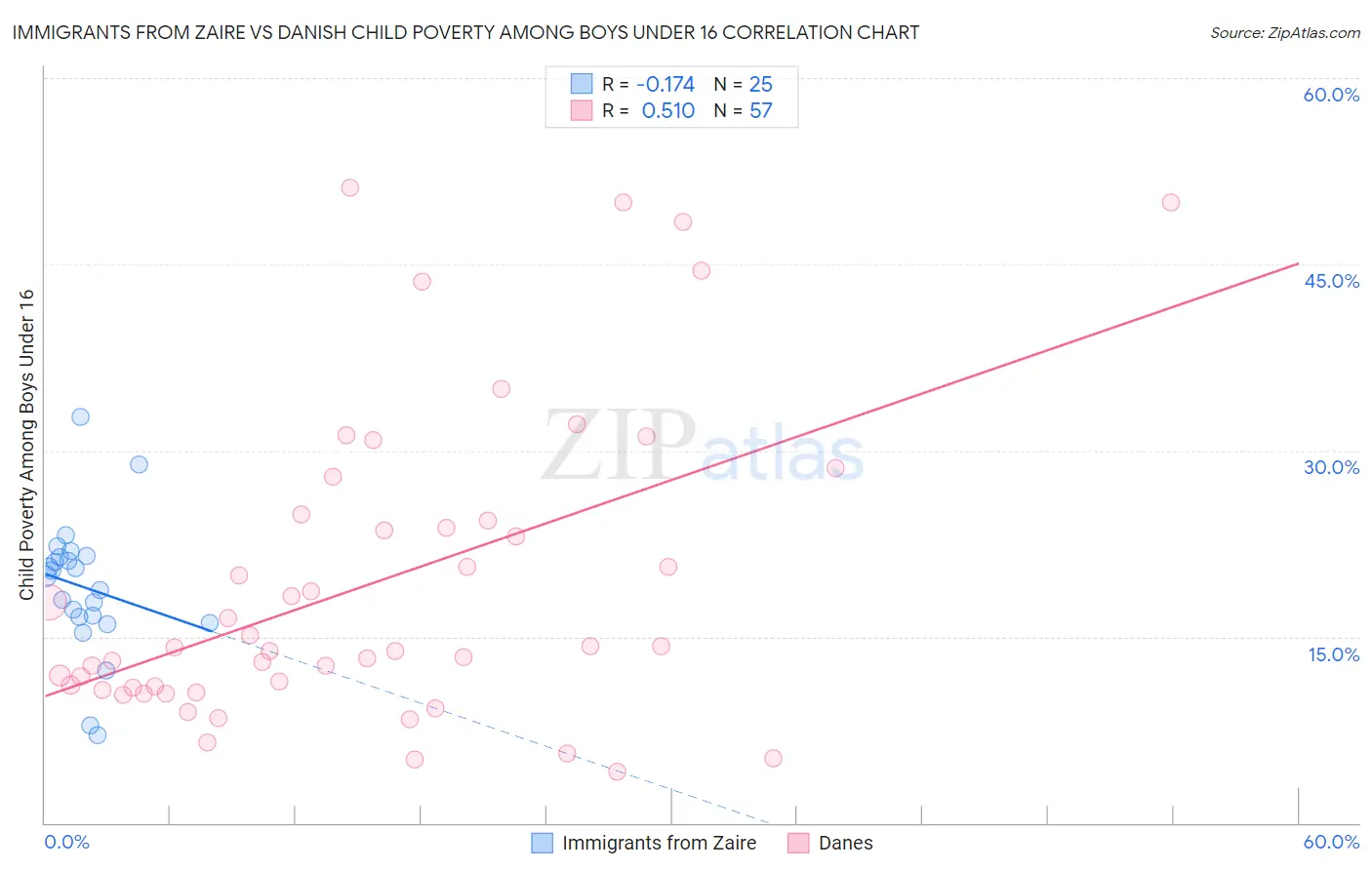 Immigrants from Zaire vs Danish Child Poverty Among Boys Under 16