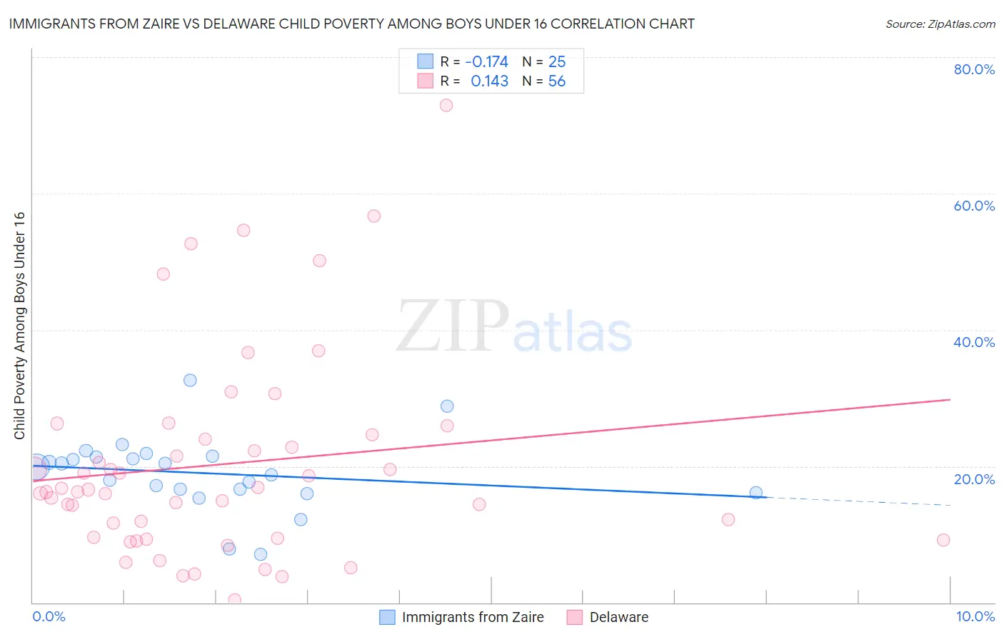 Immigrants from Zaire vs Delaware Child Poverty Among Boys Under 16