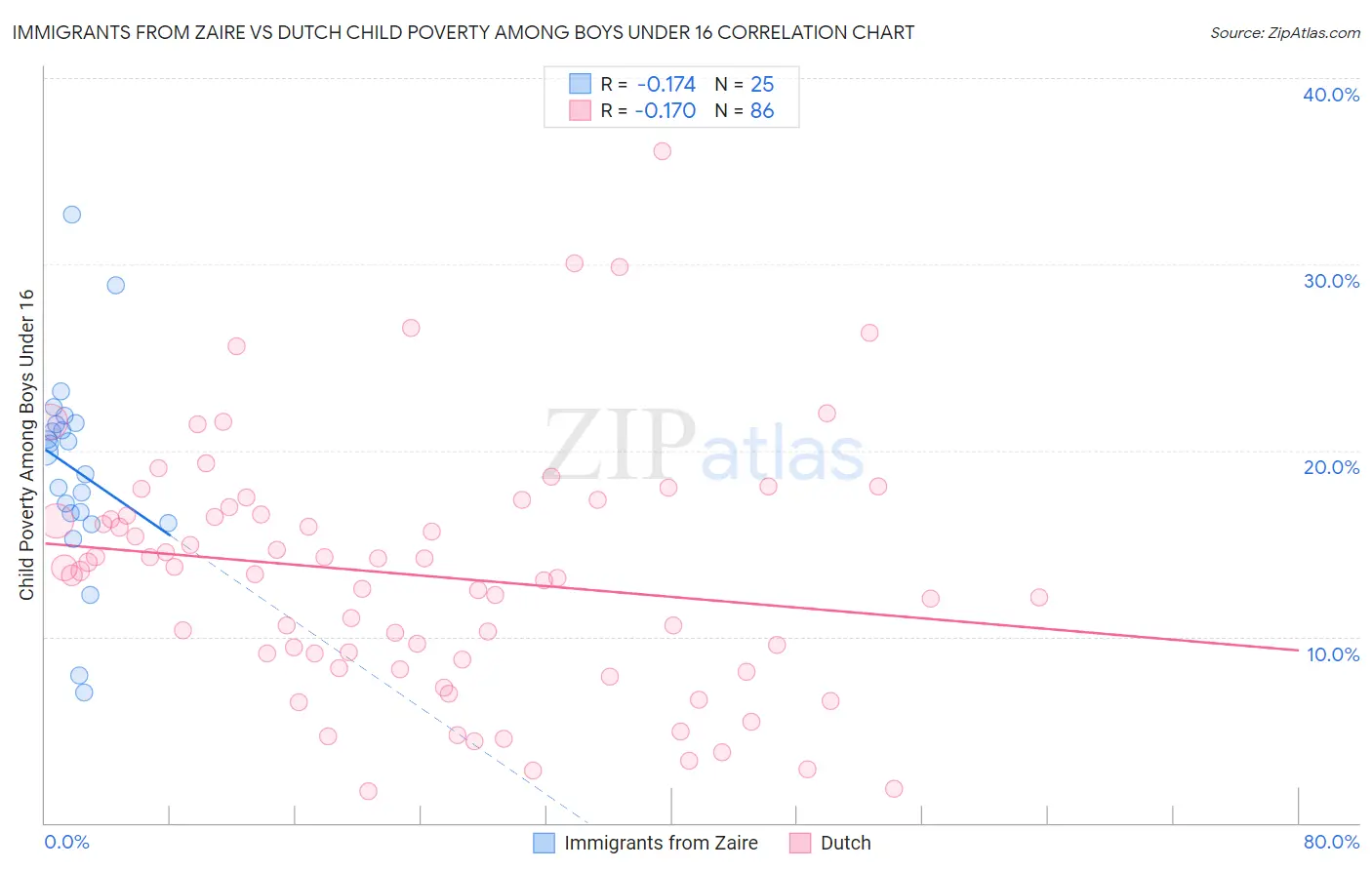 Immigrants from Zaire vs Dutch Child Poverty Among Boys Under 16