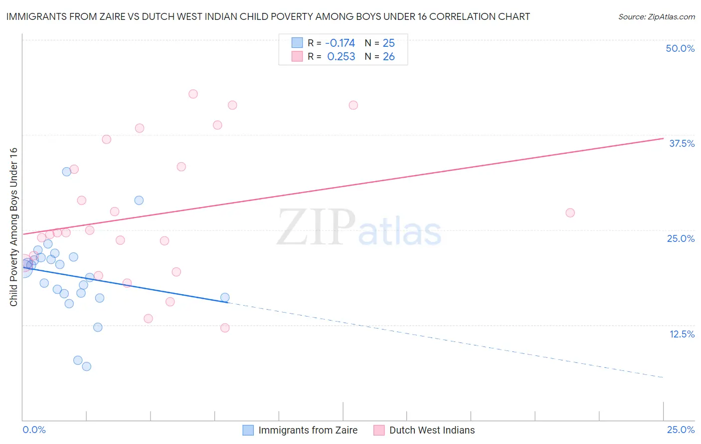 Immigrants from Zaire vs Dutch West Indian Child Poverty Among Boys Under 16