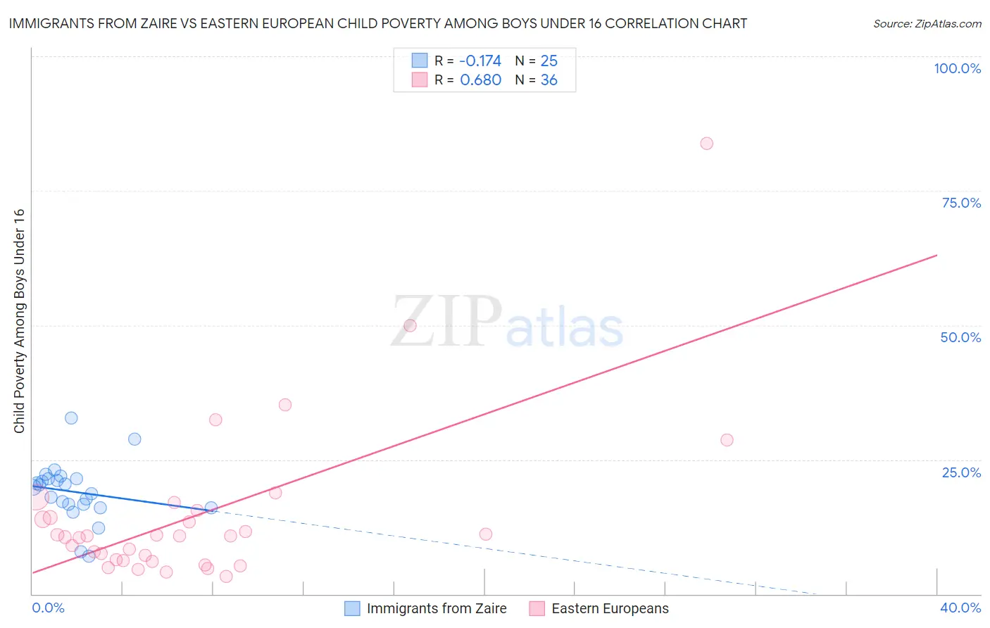 Immigrants from Zaire vs Eastern European Child Poverty Among Boys Under 16