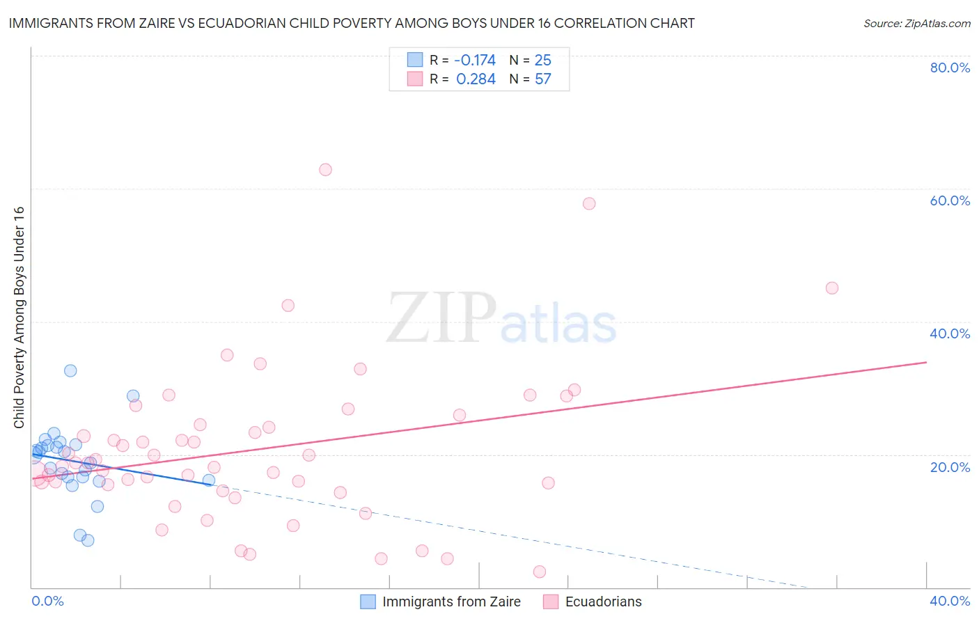 Immigrants from Zaire vs Ecuadorian Child Poverty Among Boys Under 16
