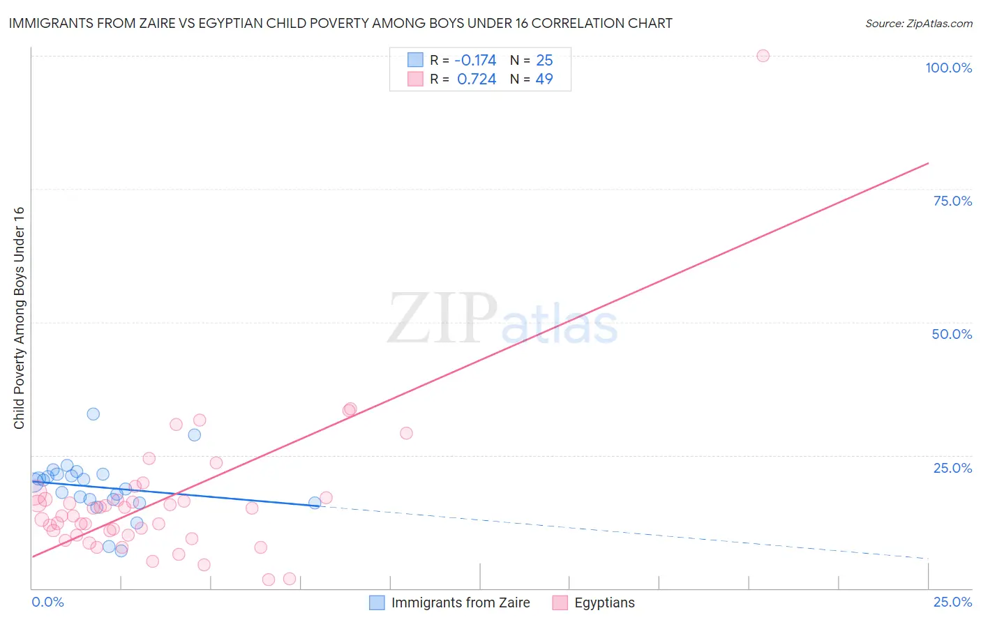 Immigrants from Zaire vs Egyptian Child Poverty Among Boys Under 16