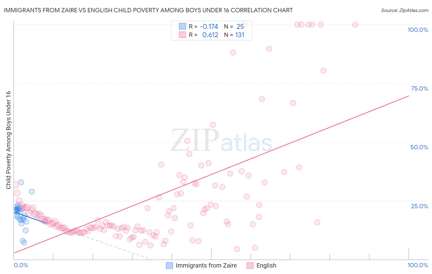 Immigrants from Zaire vs English Child Poverty Among Boys Under 16