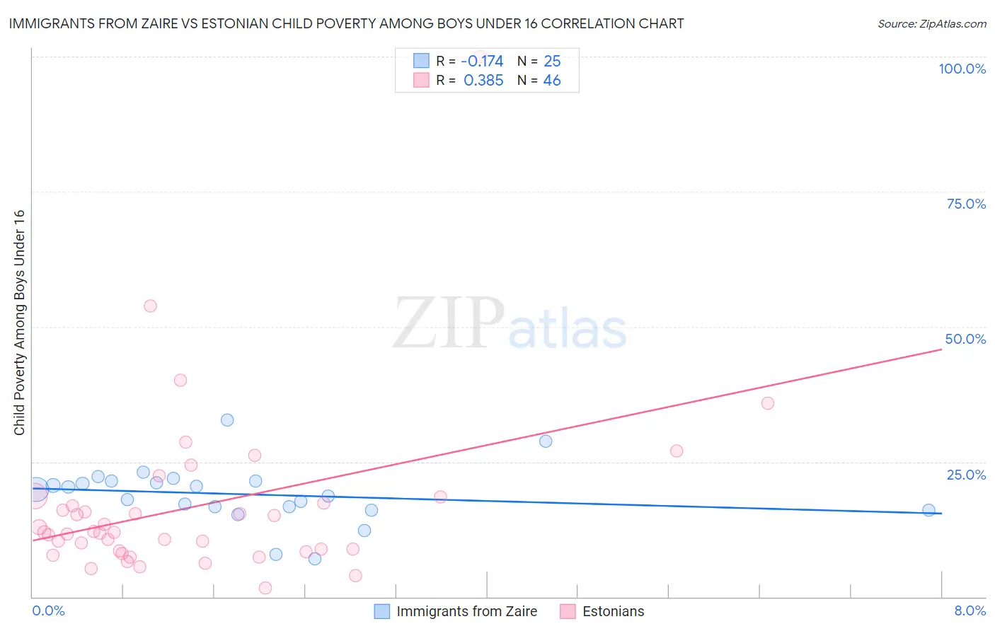 Immigrants from Zaire vs Estonian Child Poverty Among Boys Under 16