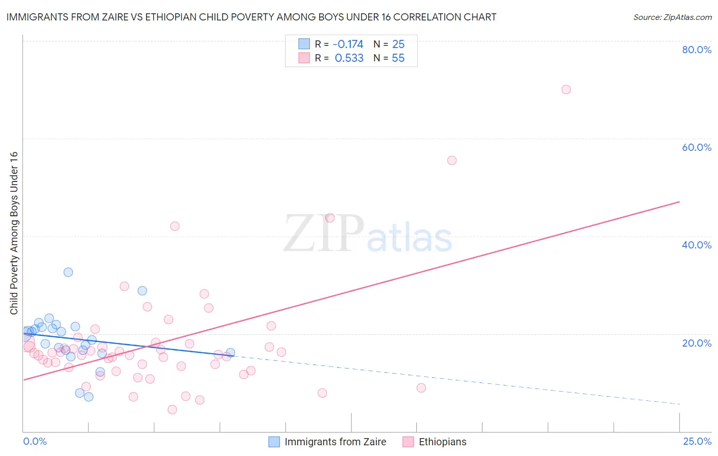 Immigrants from Zaire vs Ethiopian Child Poverty Among Boys Under 16