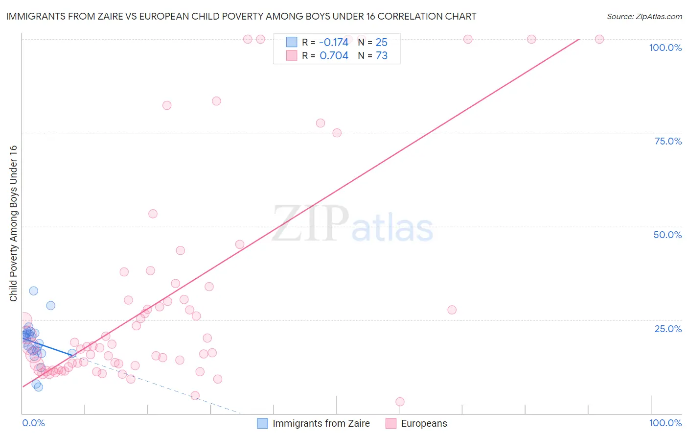 Immigrants from Zaire vs European Child Poverty Among Boys Under 16